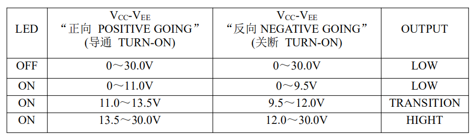 栅极驱动光耦合器HGD3120×的真值表