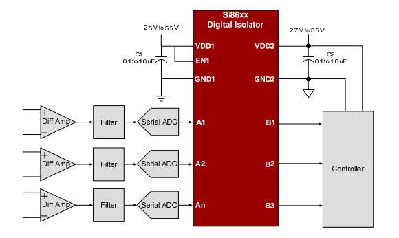 CMOS 隔离器的典型应用