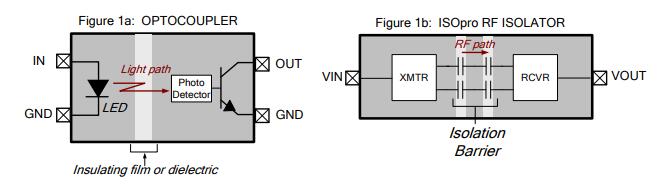 CMOS 数字隔离器在工业应用中取代光耦合器