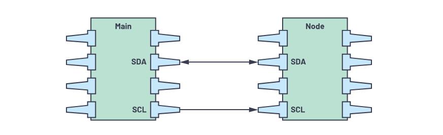 I2C通信协议：了解I2C Primer、 PMBus和SMBus